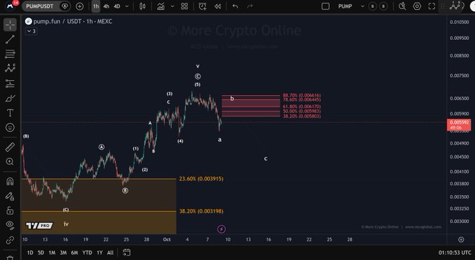 The image shows a 1-hour candlestick chart for PUMP/USDT on MEXC, displaying an Elliott Wave count with five upward waves (labeled 1-5) culminating around 0.00700, followed by an "a" leg decline into a highlighted resistance zone between 0.00503-0.00616 (38.2%-58.8% Fibonacci retracement), suggesting an anticipated corrective bounce before a further "c" wave decline.