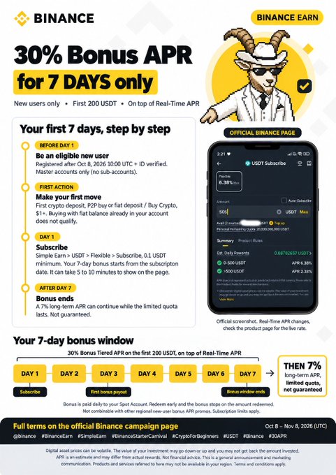 Binance Earn promotional poster offering a '30% Bonus APR for 7 DAYS only' for new users, detailing steps for subscription and showing a mobile app interface.
