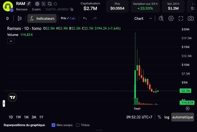 A financial chart interface for the token 'RAM' (Ramses) showing a market capitalization of $2.7M, a price of $0.0554, and a 24-hour variation of +23.33%, with a candlestick chart displaying recent volatility.