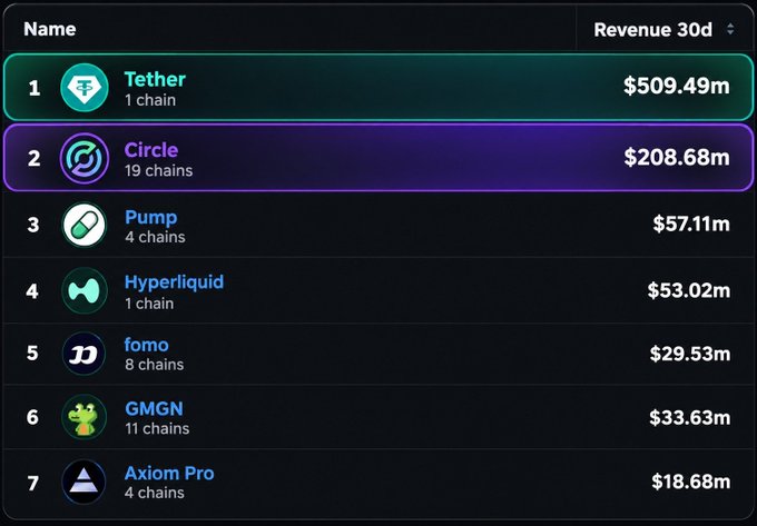 A dark-themed data table titled 'Revenue 30d' ranking crypto projects: 1. Tether ($509.49m), 2. Circle ($208.68m), 3. Pump ($57.11m), 4. Hyperliquid ($53.02m), 5. fomo ($29.53m), 6. GMGN ($33.63m), and 7. Axiom Pro ($18.68m).