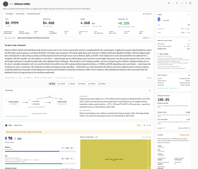 Screenshot of the Pharos Watch dashboard for Ethena's USDe stablecoin, showing a market cap of $4.06B, supply of 4.06B USDe, and a safety score of 70/100, with details on its backing mechanism including perpetual futures positions and crypto assets collateralization.