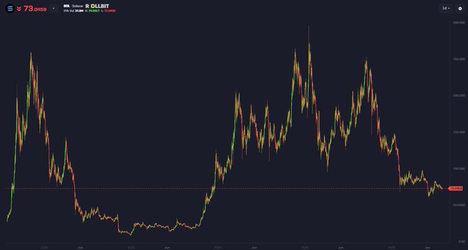 A dark-themed financial chart shows a SOL cryptocurrency price graph titled "Solana - ROLLSIT" with the current price at $73.090, displaying significant volatility with peaks reaching above $250 and multiple dips, illustrating the speculative nature of price movements referenced in the post. The chart visualizes the historical price action that the post questions could be manipulated to $200 through collective bullish sentiment.
