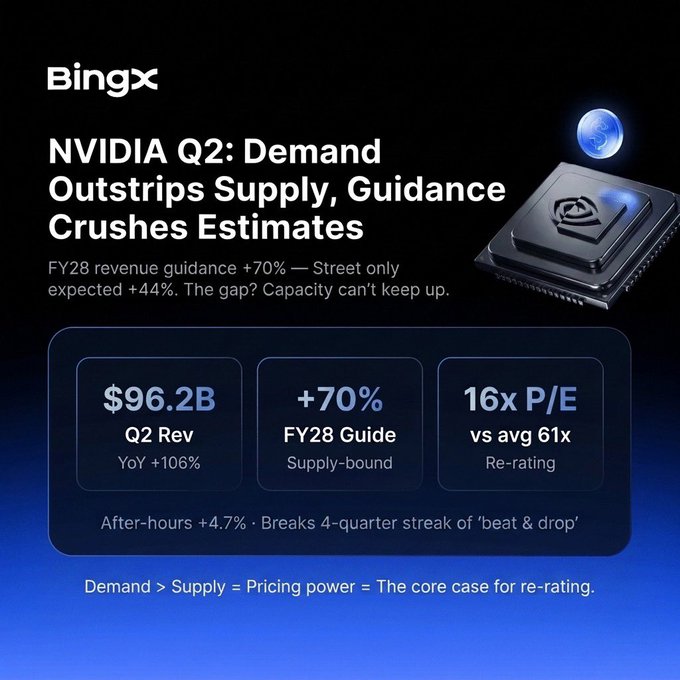 A Bingx financial infographic about NVIDIA Q2 earnings, titled 'Demand Outstrips Supply, Guidance Crushes Estimates,' highlighting $96.2B Q2 revenue (+106% YoY), +70% FY28 guidance, and 16x P/E vs average 61x, noting an after-hours +4.7% move.