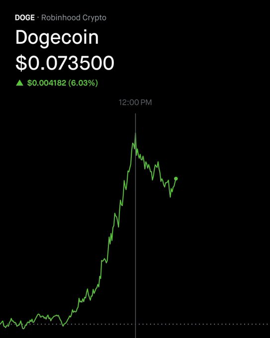 A Robinhood Crypto chart for Dogecoin (DOGE) shows its current price at $0.073500, up $0.004182 (6.03%), with a green candlestick chart illustrating a sharp intraday rally peaking around 12:00 PM—visually confirming the 6% daily gain referenced in the post about DOGE's price movement and its relation to $OGDOGE.