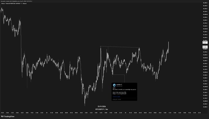 A Bitcoin/USD price chart from TradingView showing a downward trend with annotations from 'Standard X' marking a high at the start of the week and another post referring to Bitcoin as a 'leveraged coin', dated 28/08/2026.