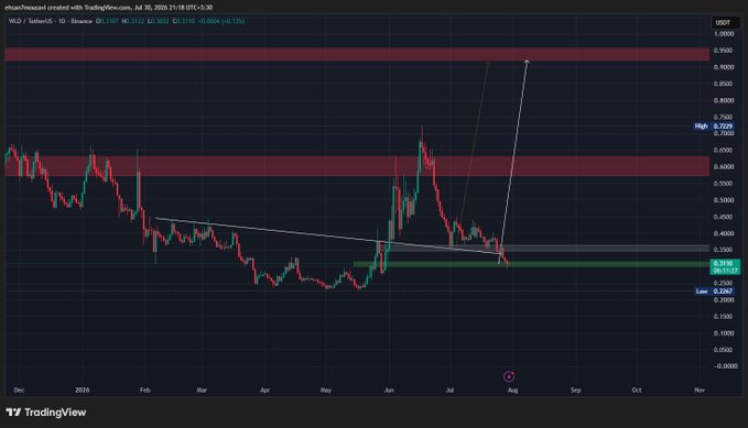 TradingView chart of WLD/USDT shows the price reaching a buy zone around $0.31, with two arrows projecting potential upward moves toward resistance levels near $0.65 and $0.90. Red resistance zones are marked above while a green support zone highlights the current buy range, aligning with the post's claim that $WLD has reached an attractive entry point.