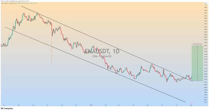 The image displays a daily candlestick chart of ENA/USDT on TradingView, showing a descending channel pattern with two parallel trendlines. The chart features a projected bullish rally highlighted by a green vertical box on the right side, visually supporting the post's claim of a confirmed upside breakout and completed retest in the daily timeframe.