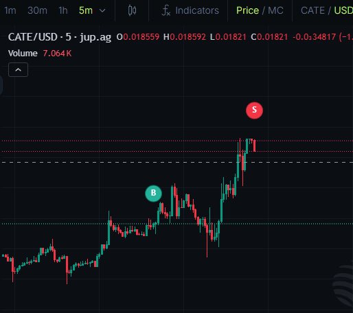 A financial trading chart displaying the CATE/USD pair on a 5-minute interval, showing price action with a 'B' (Buy) marker in green and an 'S' (Sell) marker in red, with current price at 0.01821.