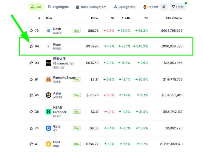 A Robinhood cryptocurrency ranking list with a green arrow and box highlighting #94 Pons (PONS) at $0.8992, showing gains of 23.1% (24h) and 340.2% (7d) with a 24h volume of $196,858,590.