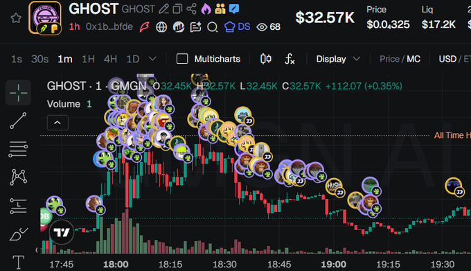 A cryptocurrency trading chart displaying the GHOST token at $32.57K with +112.07 (+0.35%) gain, featuring colorful bubble annotations over candlestick price action on a 1-minute timeframe.