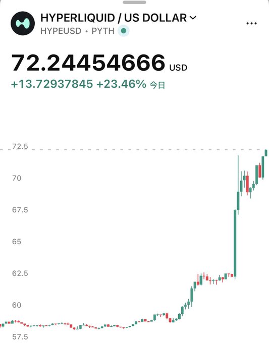 HYPE/USD price chart showing Hyperliquid surging to $72.24 (+23.46% on the day) following news that President Trump announced the CFTC is working to make Hyperliquid available in the U.S.