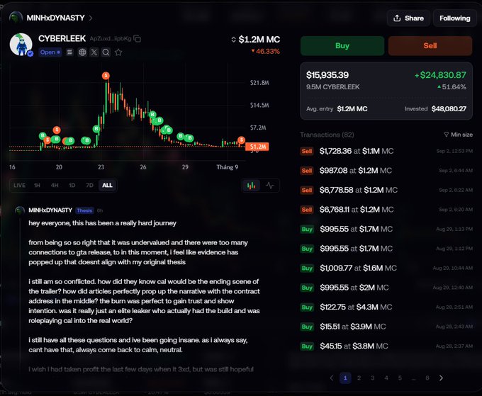 Minh4Dynasty trading thread on CYBERLEEK showing -46.33% loss on a $1.2M MC position, with the trader expressing regret about poor timing and missed profits.