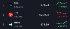 The image features a screenshot of a table with various cryptocurrency symbols and their corresponding prices displayed in rows and columns, including Bitcoin and Trax, with dollar amounts represented in different currency symbols. The top left cell displays "Bitcoin", while the bottom row shows three symbols representing Trex and Hype, accompanied by their respective prices - $0.38B, $0.34B, and $0.45B. The image also includes a caption that reads: "if you're in crypto and you don' hold 
 Bitcoin peer pressure got nothing on you".