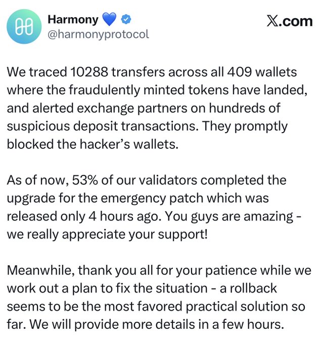 A screenshot of a tweet from @harmonyprotocol (Harmony) stating they traced 10288 transfers across 409 wallets with fraudulently minted tokens, noting 53% of validators completed an emergency patch upgrade, and mentioning a potential rollback.