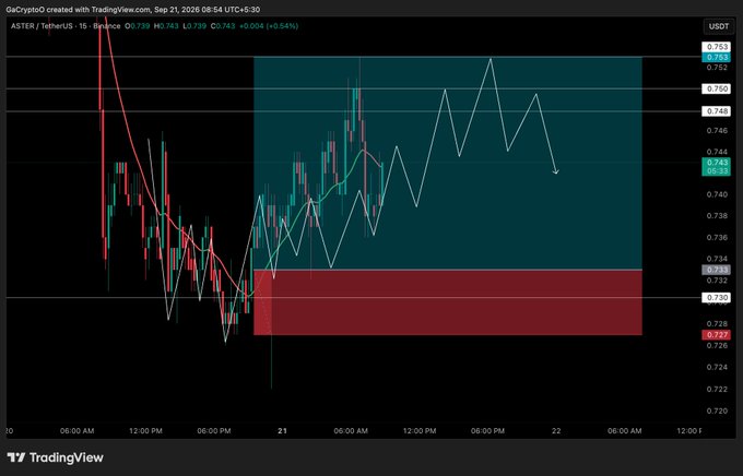 A TradingView candlestick chart for ASTER/USDT on the 15-minute timeframe (created Sep 21, 2026 at 08:54 UTC) shows price oscillating between a teal resistance zone near $0.7450–$0.7530 and a red support zone around $0.7277–$0.7325, with a posted projection line ending near $0.7430 at the current price of $0.743 (+0.54%), illustrating how the trade's take-profit triggered but the stop-loss was barely avoided as a sharp wick grazed the red support zone.