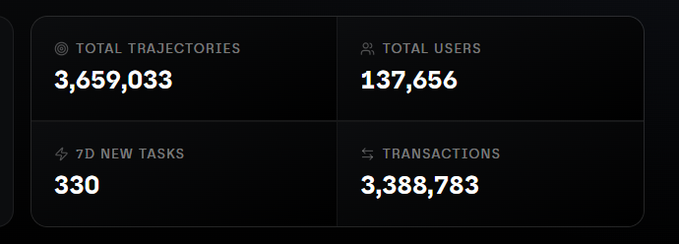 A dashboard panel showing 'TOTAL TRAJECTORIES 3,659,033', 'TOTAL USERS 137,656', '7D NEW TASKS 330', and 'TRANSACTIONS 3,388,783'.