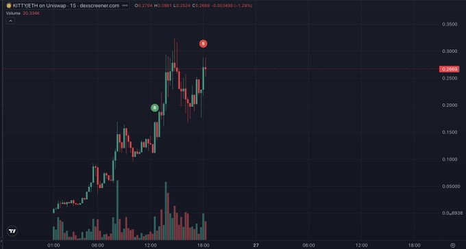 A 15-minute Uniswap chart for KITTYETH (KITTY/ETH) shows a volatile price action surging to a high around $0.0033 before pulling back to $0.0027, with green and red markers highlighting a low entry near $0.0021 and a subsequent high near $0.0028—illustrating the post's classic "buy low, sell high" advice through marked trade points.