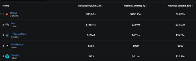 The image is a leaderboard table ranking onchain options protocols by notional volume, showing Derive (1st, $45.86m/24h, $490.41m/7d, $1.626b/30d) dominating far ahead of competitors like Aevo ($3.97m/7d), Hypersurface ($4.71m/7d), TON Hedge ($969/7d), and Paradox ($6.11m/7d). This visualizes the post's claim that Derive captures the vast majority (~93%) of the small ~$525M onchain options market.