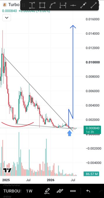 A crypto trading chart for the TURBO token showing a descending triangle pattern with candlestick data from 2025 to July 2026, annotated with blue arrows suggesting a potential breakout upward.