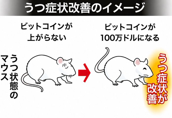 A Japanese infographic titled "うつ病状改善のイメージ" (Image of Depressive Symptom Improvement) showing two mice to illustrate the concept: on the left, a slumped mouse labeled "うつ状態のマウス" (depressed-state mouse) under "ビットコインが上がらない" (Bitcoin not going up), with a red arrow leading to a more upright, glowing mouse on the right labeled "うつ症状が改善" (depressive symptoms improved) under "ビットコインが100万ドルになる" (Bitcoin reaching $1 million).