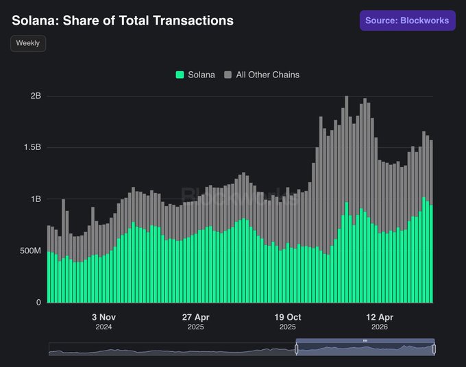 A bar chart titled 'Solana: Share of Total Transactions' from Blockworks showing weekly data, comparing Solana (in green) to all other chains (in gray) from November 2024 to April 2026, with transaction volumes reaching up to 2B.