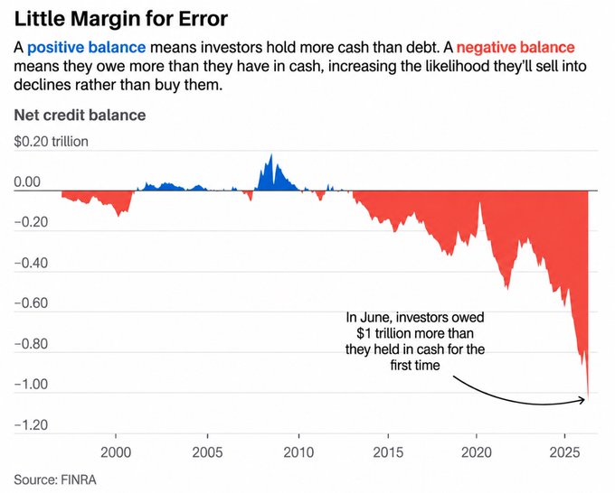 A chart titled "Little Margin for Error" shows the net credit balance from 2000 to 2025, highlighting that investors now owe $1 trillion more than they hold in cash—the most negative balance on record. The sharp downward trend since 2012 illustrates the post's point about unprecedented leverage, with margin debt rising roughly $895 billion since the 2022 low to $1.50 trillion, signaling extreme risk appetite that makes markets increasingly vulnerable to sell-offs.