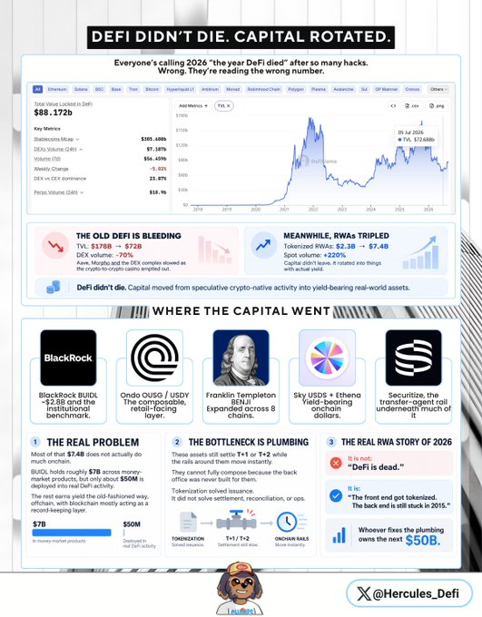 The infographic, titled "DeFi Didn't Die. Capital Rotated," challenges the narrative that DeFi collapsed in 2026 by showing total value locked dropping from $178.17B to $72B and DEX volume declining ~70%, while highlighting that real-world asset platforms like Ondo OUSG/USDY, Franklin Templeton's BENJI, Sky USDS, and Securitize tripled tokenized RWAs to $7.4B with a +220% spot volume gain—illustrating that capital simply shifted from speculative crypto-native activity to yield-bearing real-world assets.