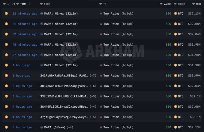 The image shows an Arkham Intelligence transaction log displaying multiple 500 BTC transfers (totaling 6,000 BTC) from MARA: Miner (3211m) to Two Prime over the past several hours, with values ranging from $31.98M to $32.13M per transfer, supporting the post's claim of the large BTC movement between the mining company and Two Prime.