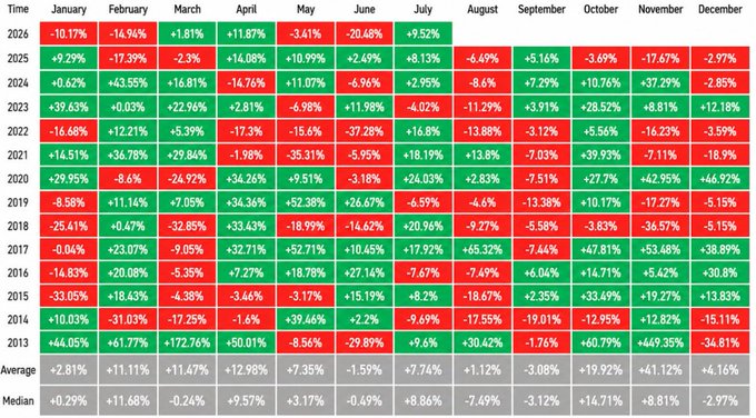 A heatmap table showing monthly percentage returns for years 2013-2026, with positive values in green and negative values in red, including an Average row (+2.81% January, +11.11% February, etc.) and a Median row at the bottom.