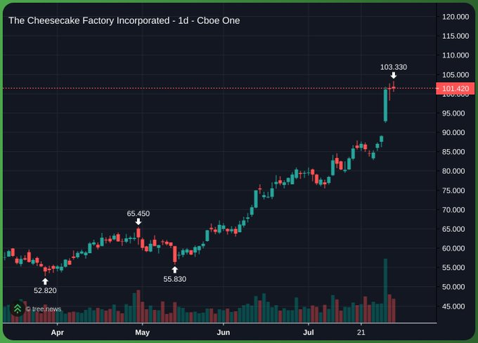 A daily candlestick chart of The Cheesecake Factory Incorporated (CAKE) on Cboe One shows a strong uptrend from a low of $52.820 in April to a recent high of $103.330, with a key support level at $55.830 and the stock currently hovering near a marked resistance of $101.420. While the joke implies someone would short the stock over a calorie remark, the chart ironically shows a massive rally that would have destroyed any such bearish bet.