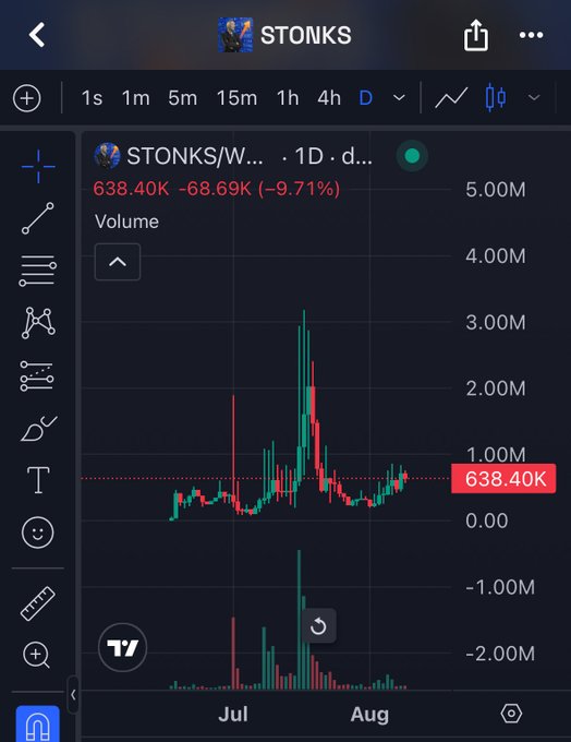 The image displays a TradingView chart of the $STONKS token (likely against Wrapped Ethereum) on a daily timeframe, showing a current price of 638.40K, down 9.71% (-68.69K), with volume spikes reaching over 3.00M in late July before declining into August—visualizing the volatile price action the poster is positioning themselves in.