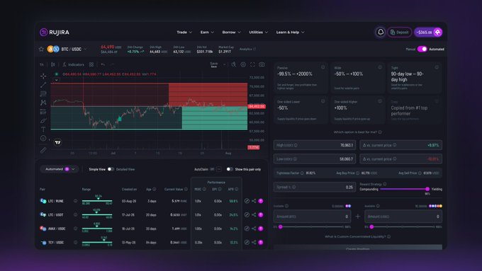 This is a screenshot of the RUJI Trading dashboard, where users can monitor Bitcoin's price chart (BTC/USDC trading at $64,690.88 with a -0.27% 24h change) and configure automated liquidity provision. The interface displays key metrics like momentum (-99.9% → +2,000%), trade range, and reward strategies, with a "Turn On Automation" toggle visible — illustrating the post's explanation of how to switch on automated liquidity placement on the orderbook to earn from trading activity.