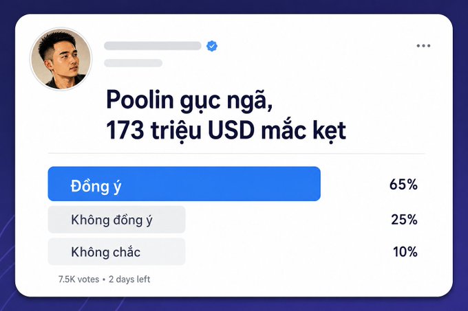 A Twitter/X poll in Vietnamese asking 'Poolin sụp đổ, 173 triệu USD mắc kẹt' (Poolin collapses, 173 million USD stuck), with 65% agreeing, 25% disagreeing, and 10% unsure from 7.5K votes.