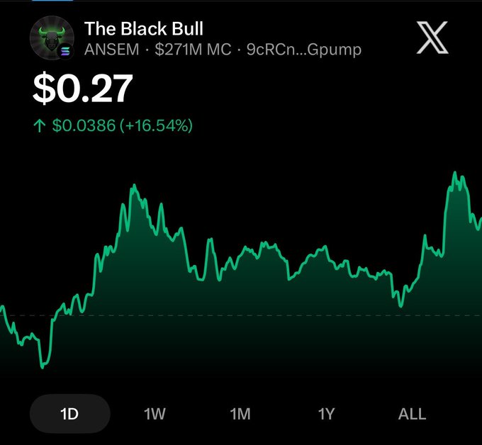 A crypto price chart for 'The Black Bull' (ANSEM) on the X (formerly Twitter) platform, showing a current price of $0.27, up 16.54% ($0.0386), with a market cap of $271M.