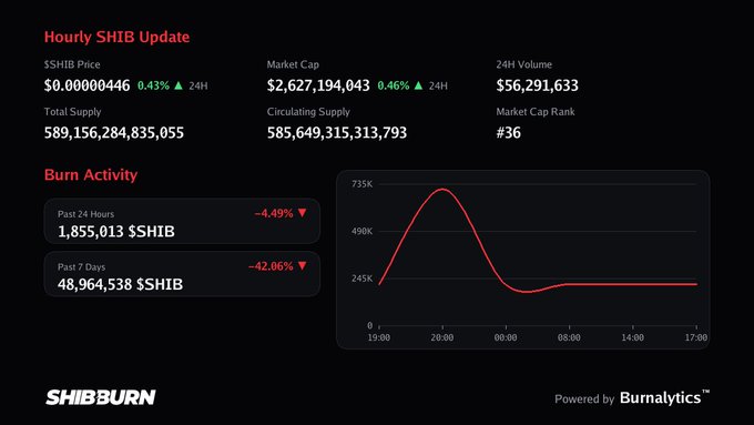 A dark-themed cryptocurrency dashboard titled 'Hourly SHIB Update' displaying SHIB token statistics including a price of $0.00000446 (+0.43%), market cap of $2,627,194,043, and burn activity data from SHIBBURN powered by Burnalytics.