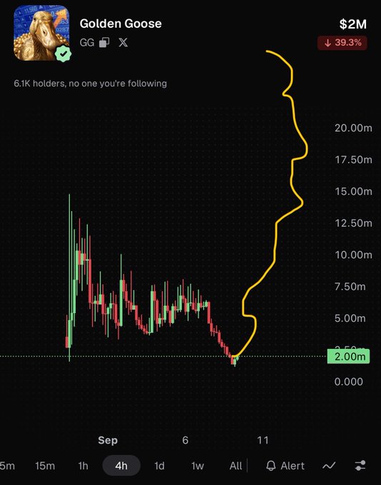 The image shows a 4-hour candlestick chart for "Golden Goose" (GG) memecoin with a current market cap of $2M and a sharp 39.3% decline, despite 6.1K holders. The hand-drawn yellow line dramatically illustrates the post author's bullish long-term vision, projecting an ascent from the current $2M toward $20M+, contrasting starkly with the bearish short-term price action.