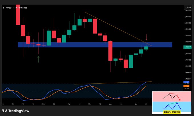 A TradingView candlestick chart of ETHUSDT on Binance showing price action with a descending trendline, a blue support zone around $2,000, an RSI indicator below, and a 'HIDDEN BEARISH' divergence annotation.