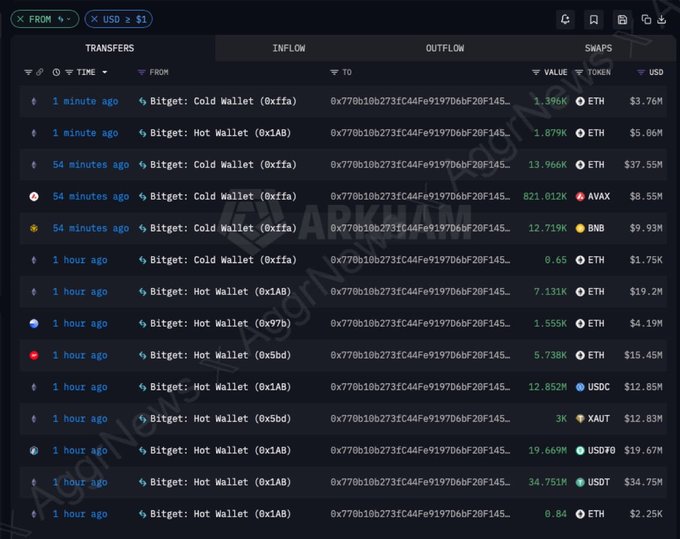 A cryptocurrency transaction dashboard showing Bitget wallet transfers with various tokens including ETH, AVAX, BNB, USDC, xAUT, USDT0, and USDT, with values in USD, overlaid with an Arkham watermark.
