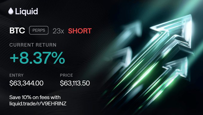 A promotional graphic for Liquid exchange showing a BTC PERPS 23x SHORT position with a current return of +8.37%, entry price of $63,344.00, and current price of $63,113.50, offering a 10% fee discount.