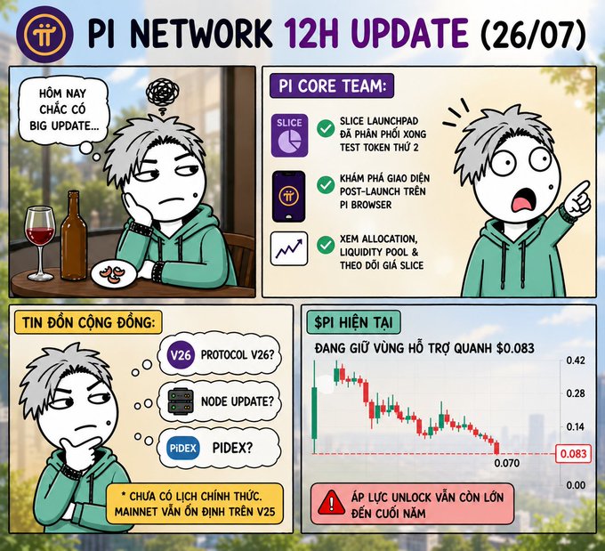 An infographic titled 'PI NETWORK 12H UPDATE (26/07)' combining comic illustrations with market analysis, showing rumors of 'V26 PROTOCOL', a Pi Core Team update, and a downward price chart holding support around $0.083.