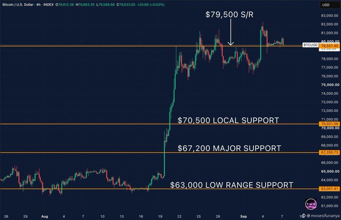 A Bitcoin/U.S. Dollar 4-hour candlestick chart from INDEX showing price action with annotated support levels: '$79,500 S/R' as resistance, '$70,500 LOCAL SUPPORT', '$67,200 MAJOR SUPPORT', and '$63,000 LOW RANGE SUPPORT', credited to @mosesfinanya.