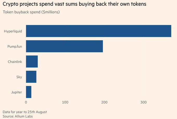 The image is a horizontal bar chart titled "Crypto projects spend vast sums buying back their own tokens," showing token buyback spend in millions of dollars for the year to August 25th, with Hyperliquid leading at approximately $370M, followed by Pump.fun at $200M, Chainlink and Sky at roughly $30M each, and Jupiter at around $10M, sourced from Allium Labs—directly visualizing the post's claim that Hyperliquid and Pump.fun account for roughly 90% of the $638M total spent on token buybacks.