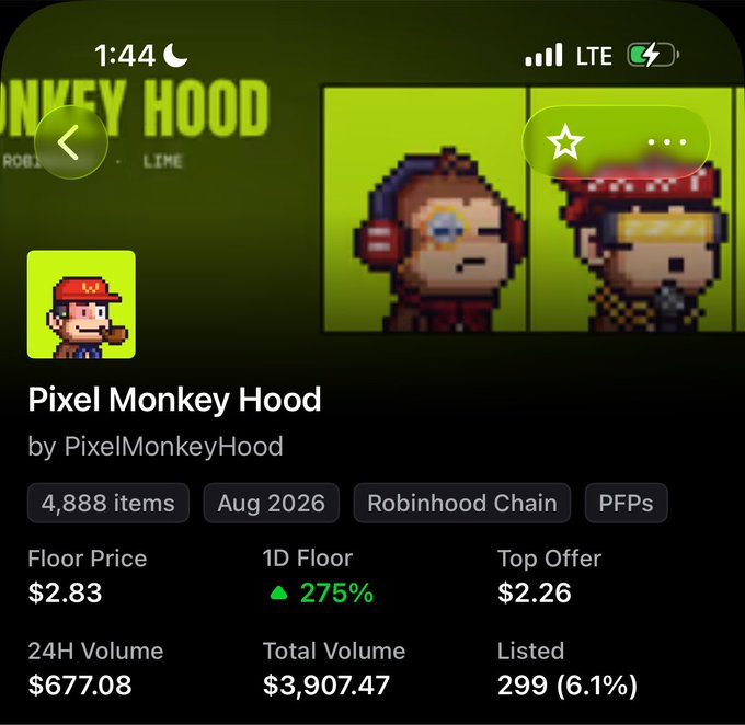 Mobile app screenshot showing a 'Pixel Monkey Hood' NFT collection by PixelMonkeyHood on Robinhood Chain, with 4,888 items, a floor price of $2.83, a 275% 1D floor increase, and $677.08 24H volume.