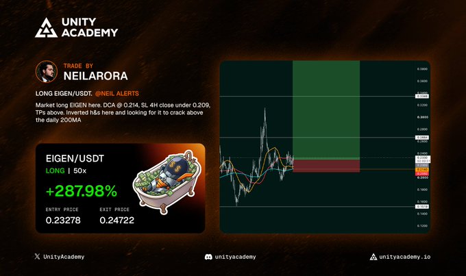 A trading analysis graphic titled 'UNITY ACADEMY' detailing a 'LONG EIGEN/USDT' trade by NEIL_ALERTS, showing a profit of +287.98% with an entry price of 0.23278 and exit price of 0.24722.