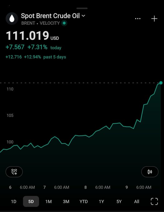 A Robinhood mobile app screenshot showing the Spot Brent Crude Oil (BRENT) chart on a 5-day view, with the price at $111.019 USD, up +7.31% today and +12.94% over the past five days, visually reinforcing the post's claim about Brent crude surpassing $110 and rising over 20% since the author first highlighted the investment.