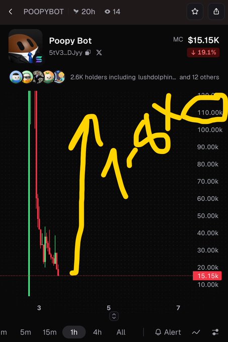 A cryptocurrency chart for 'Poopy Bot' (5tV3...DJyy) shows a market cap of $15.15K with a 19.1% drop, featuring hand-drawn yellow arrows pointing upward toward the 100k mark.