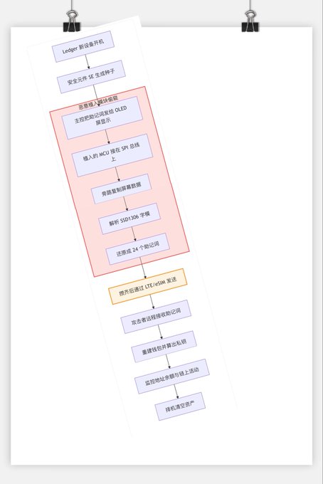A flowchart in Chinese outlining a Ledger seed recovery attack process, showing steps from generating a seed with the Ledger wallet, to displaying it on the OLED screen, inputting an SPI bus connection via malicious hardware, capturing screen data, parsing SSD1306 commands, sending them via LTE/eSIM to a remote attacker, who then reassembles and outputs the 24-word recovery phrase. The diagram visually maps the described hardware tampering technique where an interceptor module taps the OLED screen's data signals to steal cryptocurrency seed phrases.