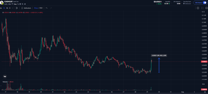 A TradingView candlestick chart of CASHSCAT (Cash Cat) priced at $0.00821 shows the coin's price action with a recent sharp upward spike of 59.34% to 0.00985, illustrating the volatile +60% surge mentioned in the post as the token rebounded back toward its 50M valuation.