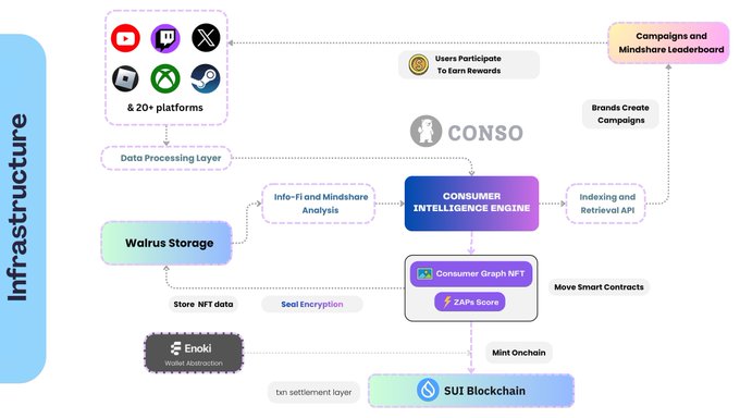 The image shows a flowchart or diagram representing a concept called "Infrastructure" which is focused on consolidating digital identities across various online platforms such as social media, forums, Discord, Steam, GitHub, and AI tools like those found on Bitcoin Core. The image suggests that this concept is being considered by someone named Conso who has done research into it.