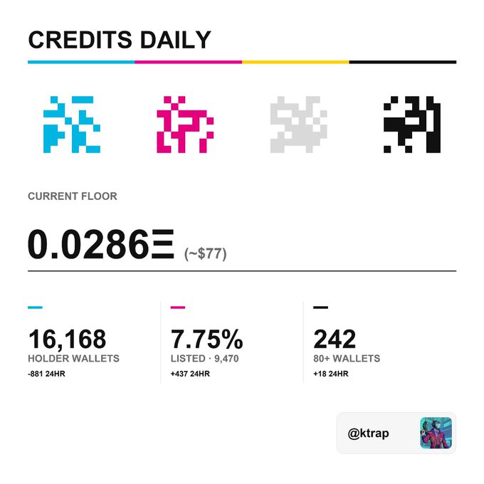 A 'CREDITS DAILY' NFT statistics screen showing a current floor price of 0.0286 ETH (~$77), 16,168 holder wallets, 7.75% listed, and 242 80+ wallets.